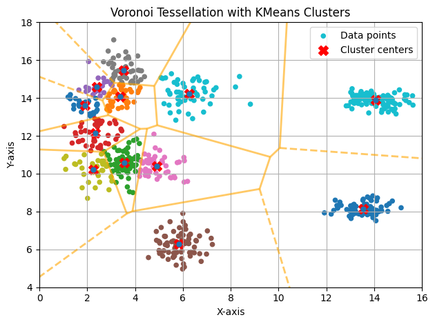 K-means clustering with K=12
