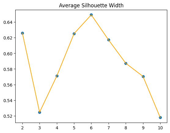Silhouette Method
