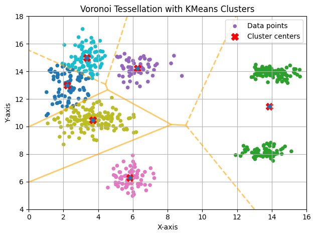 K-means clustering with K=6 and N_INIT=1
