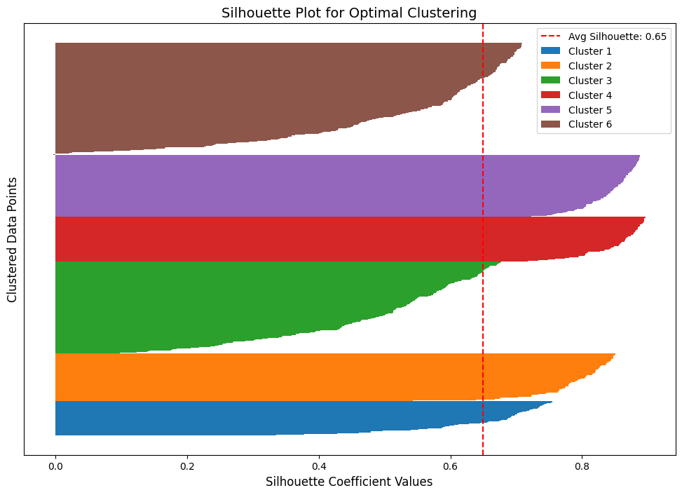 Silhouette Plot