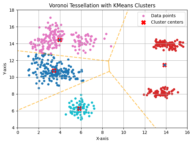 K-means clustering with K=4
